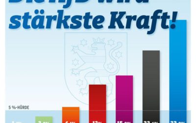 AfD erstmals stärkste Kraft!