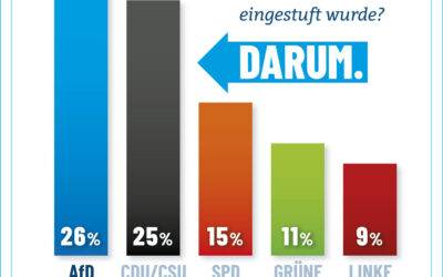 AfD „gesichert rechtsextrem“