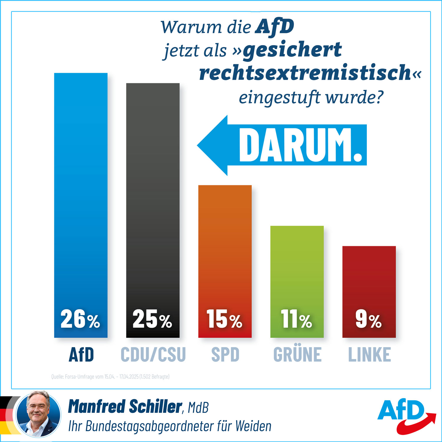 Darum wird die AfD von den Antidemokraten als gesichert rechtsextrem eingestuft.