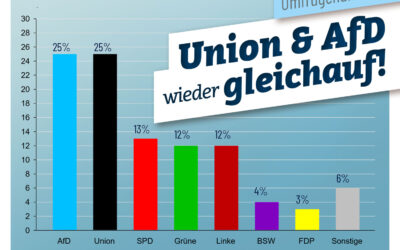 AfD & Union gleichauf!