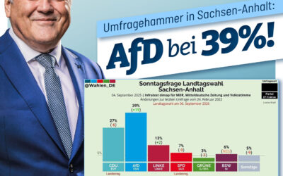 AfD in Sachsen-Anhalt bei 39%