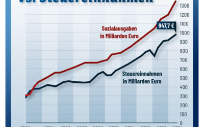 Steuereinnahmen vs. Sozialausgaben
