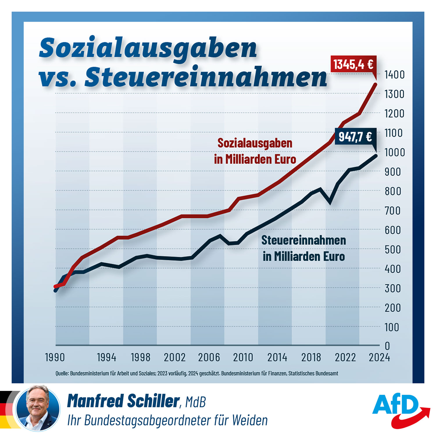 Steuereinnahmen vs. Sozialausgaben