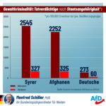 Polizeiliche Kriminalstatistik: Besorgniserregende Zahlen bei schwerer Gewaltkriminalität