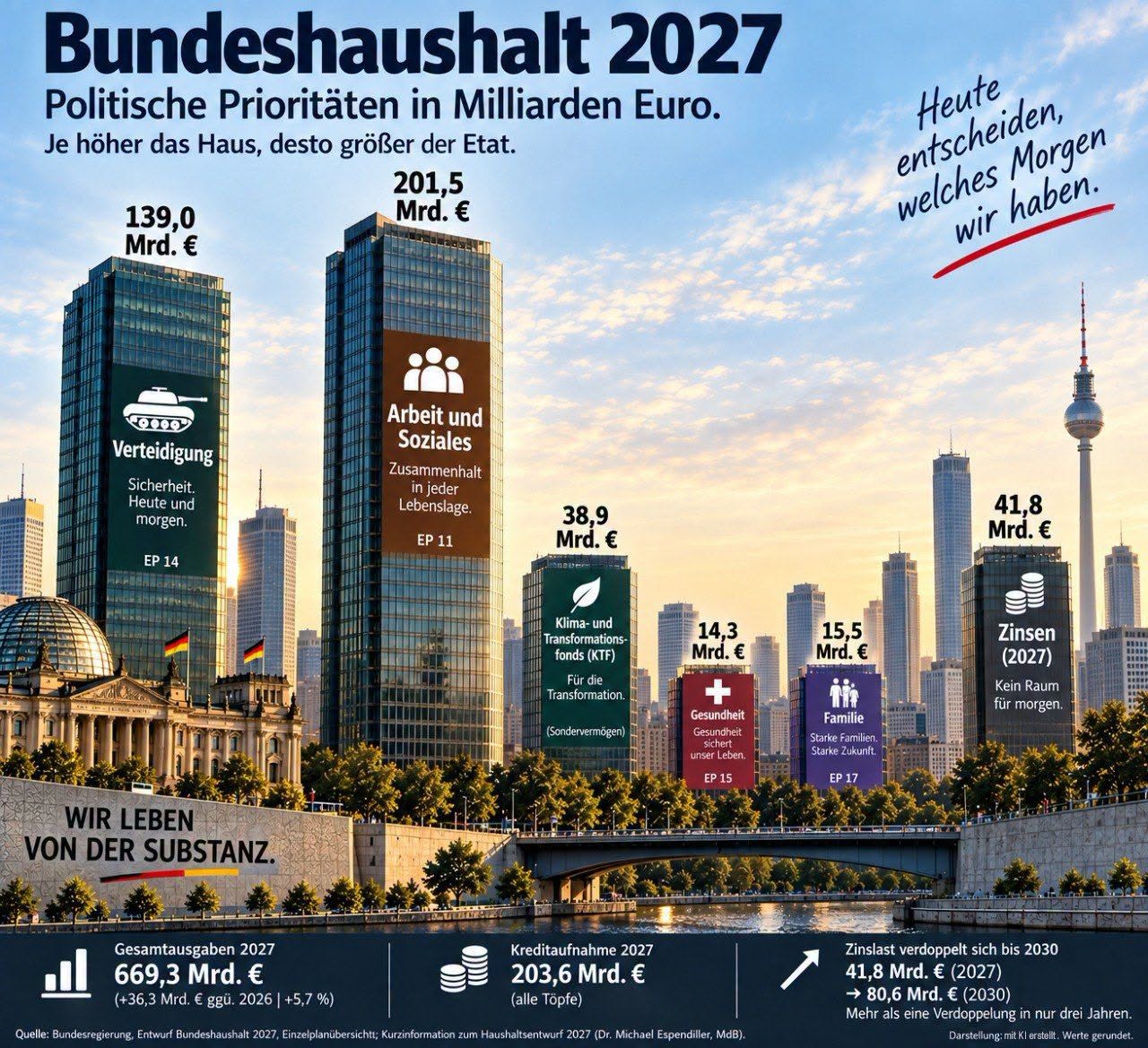 Bundeshaushalt 2027